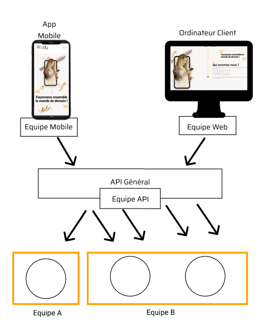 Schéma d'architecture avec une API générale pour les équipes mobile et web