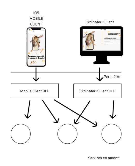 Schéma du pattern Backend For Frontend avec un BFF mobile et un BFF ordinateur