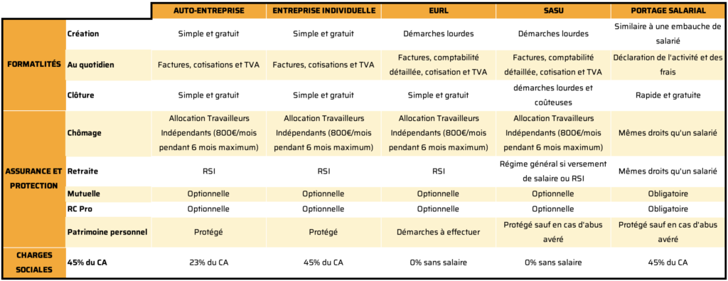Tableau comparatif des statuts pour freelance : auto-entreprise, entreprise individuelle, EURL, SASU, portage salarial